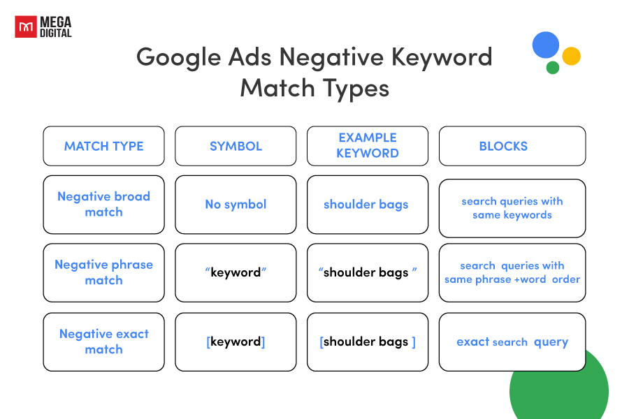 3 Negative keywords match types