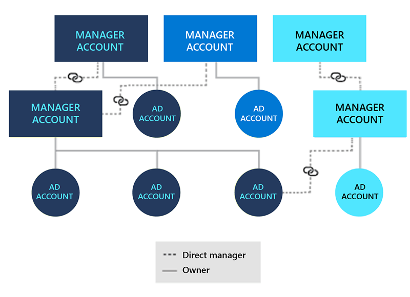 4 bonus ways to manage and organize your account(s)