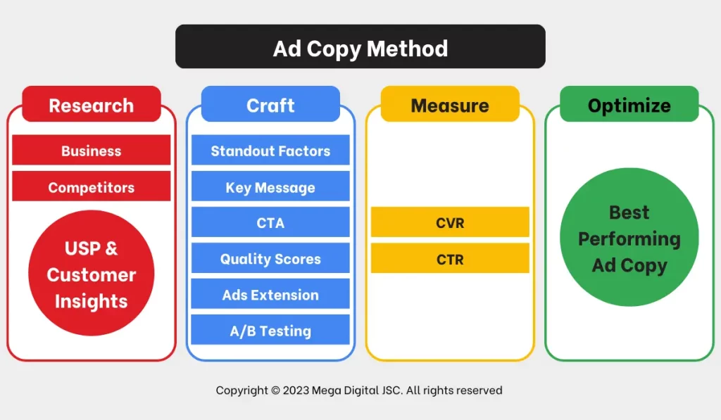 How Mega Digital execute Ad Copy Method with Google Ads Management Services