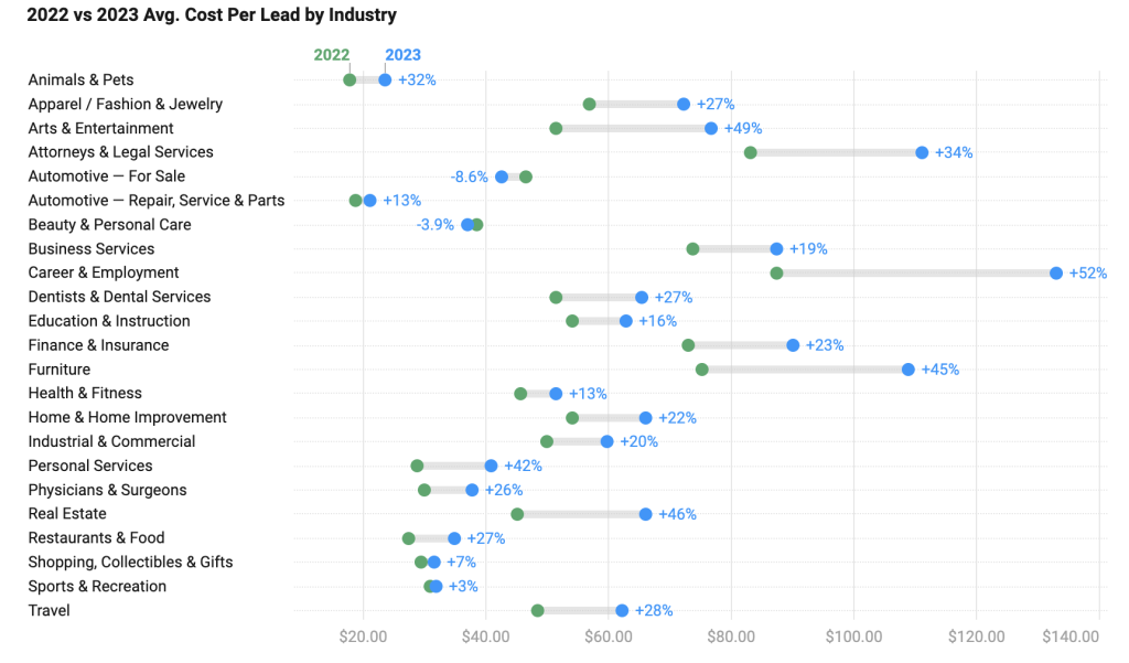 Ads Benchmarks (2023) - Store Growers