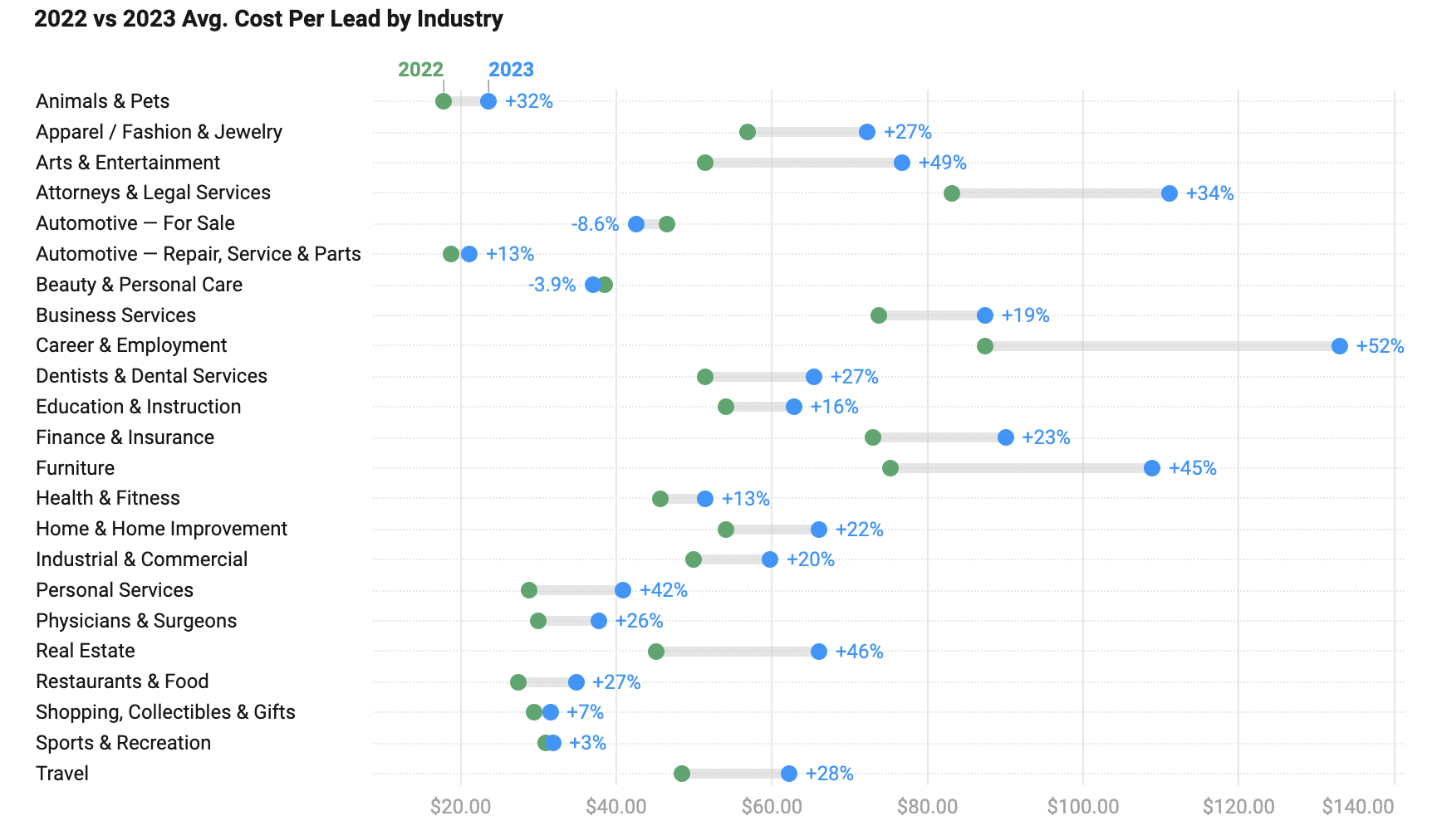 Google Ads Benchmarks 2024 by Industry [Original & Latest data]