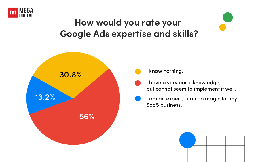 Google Ads levels of expertise among SaaS businesses
