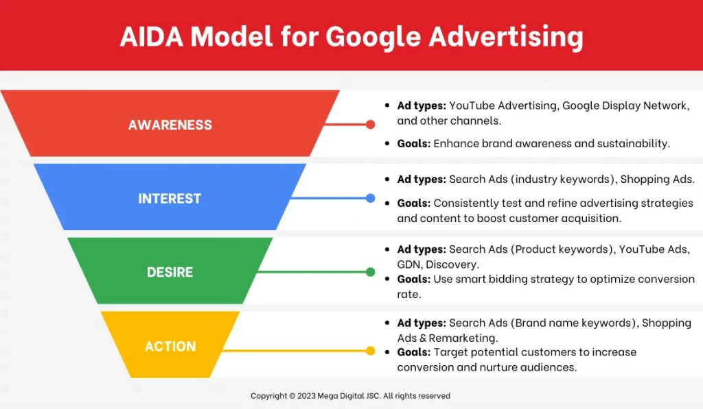 What are Google Advertising Approach of Mega Digital's Google Ads Management Services