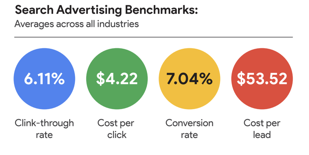 Overall of Google Ads benchmarks 2023
