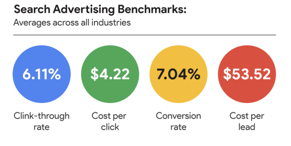 Google Ads Benchmarks by Industry [Original & Latest data]