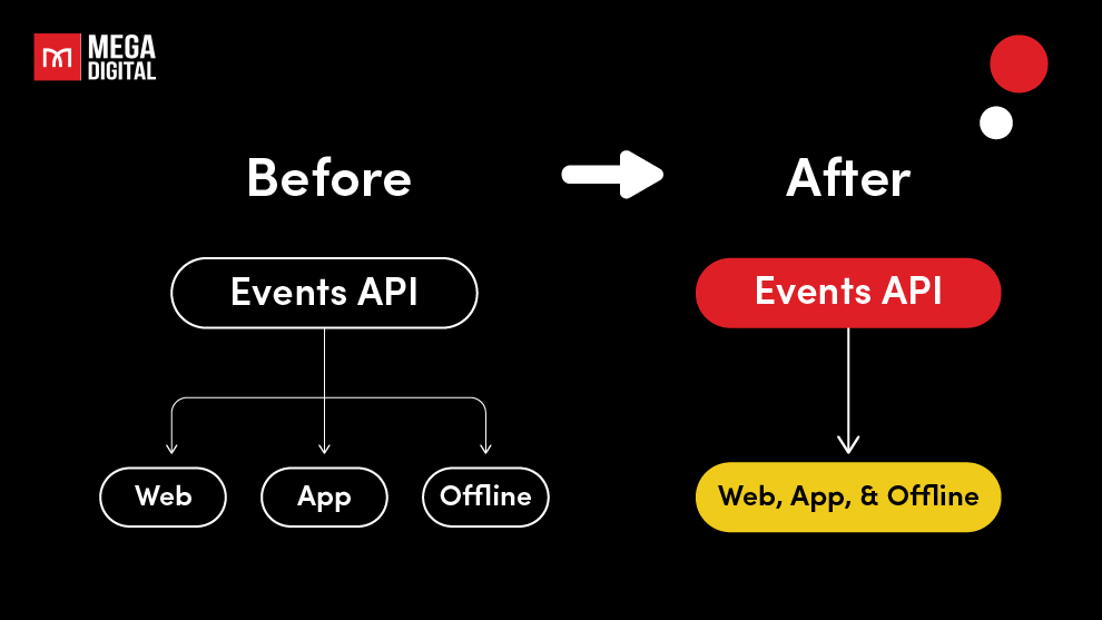 TikTok events API before and after