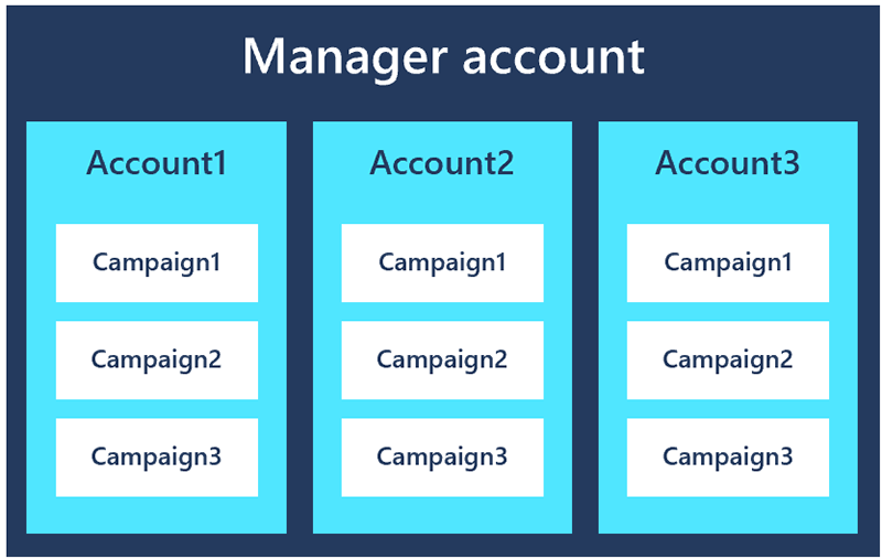What is a Microsoft Ads manager account?