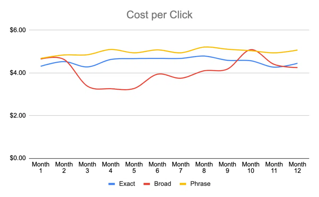match types cost per click