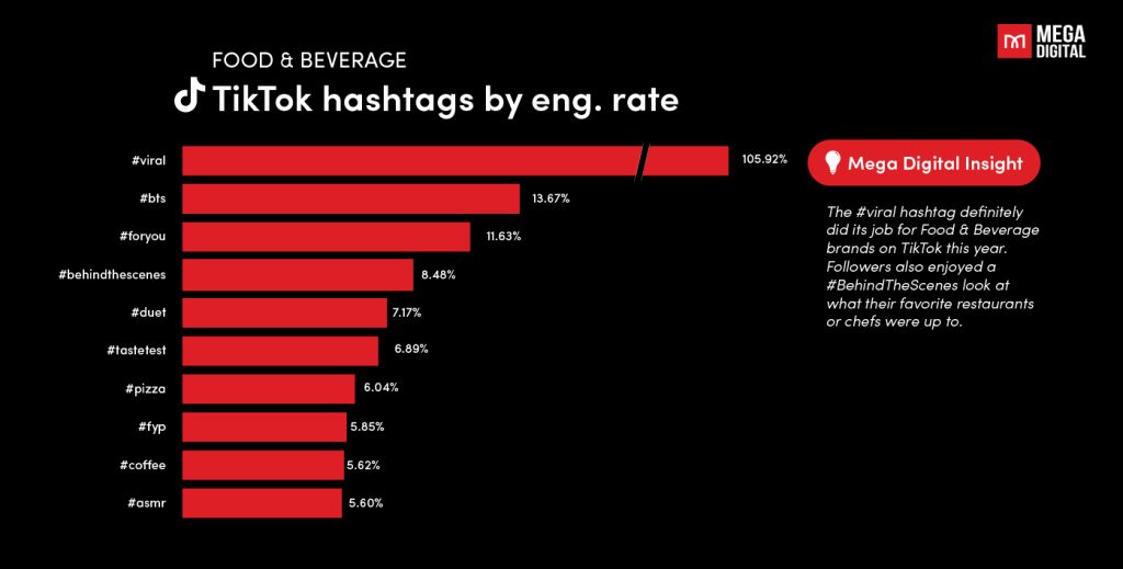 TikTok ad benchmark for food and beverage industry