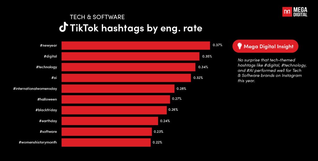 TikTok ad benchmark for tech and software industry