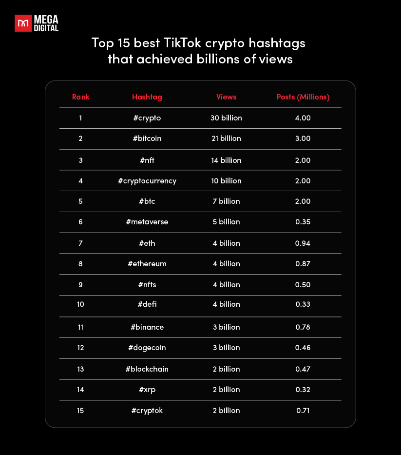  15 TikTok crypto hashtags that achieved billions of views