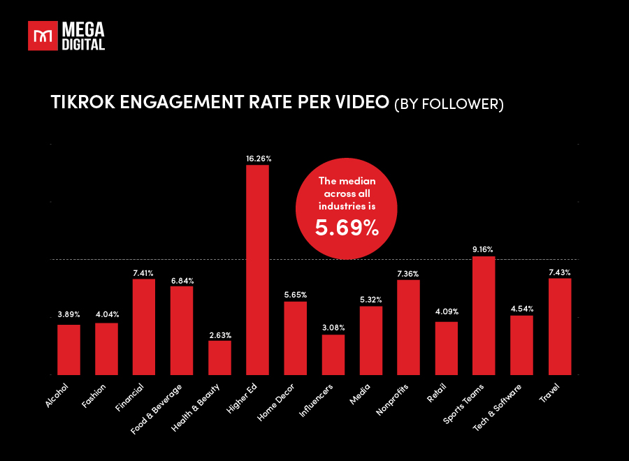 tiktok engagement rate per video