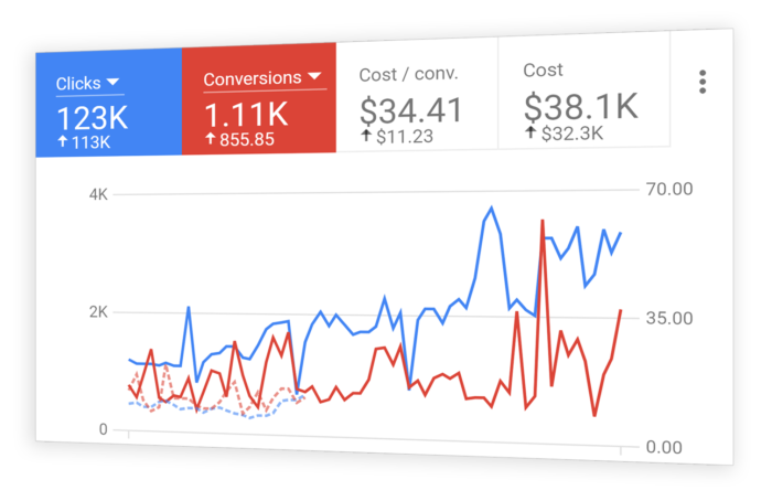 Success Story of How We Managed our Google Ads Campaigns
