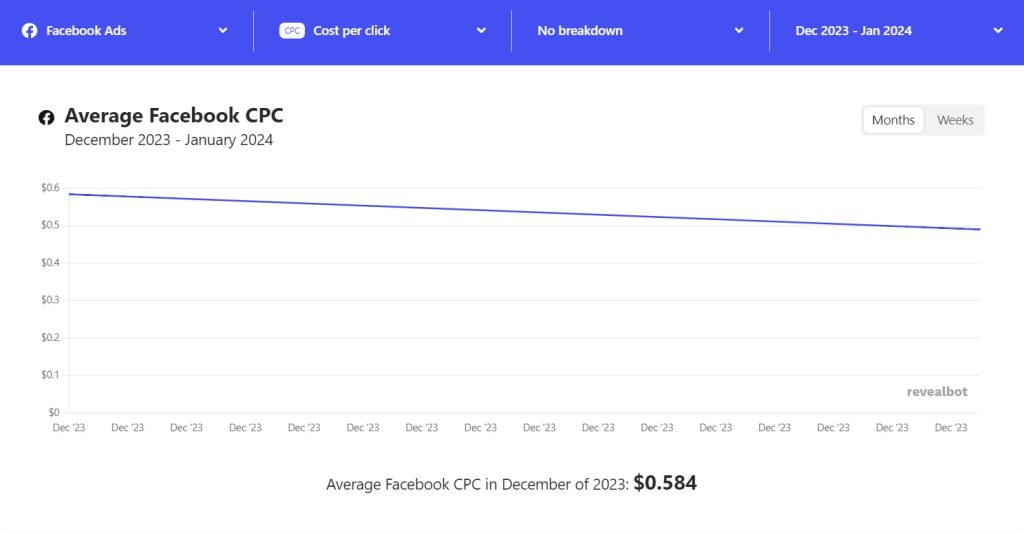 Facebook advertising cost_Average CPC