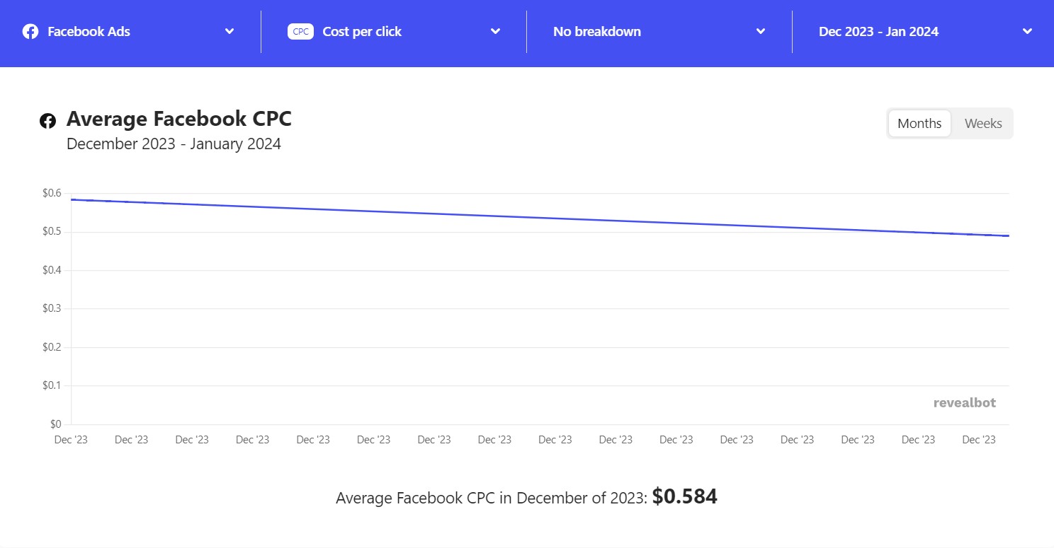 Facebook Advertising Cost Breakdown [Data Updated 2026]