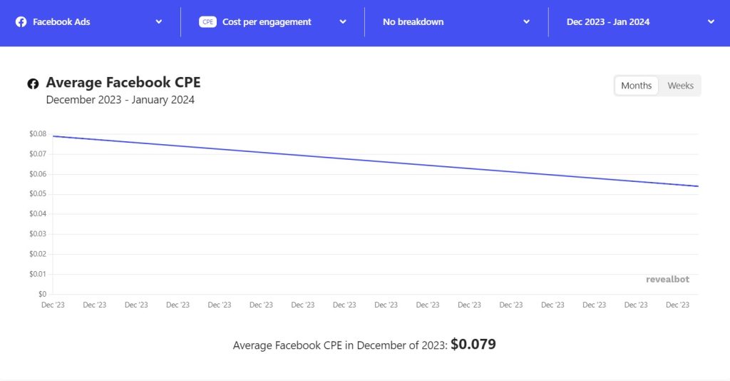 Facebook advertising cost_Average CPE
