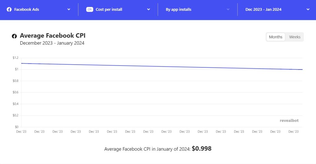 Facebook advertising cost_Average CPI