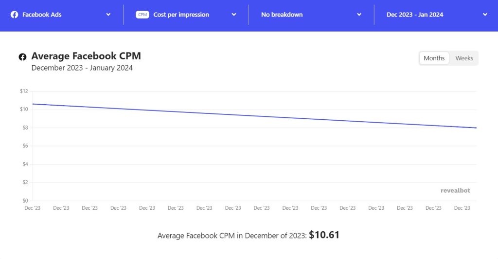 Facebook advertising cost_Average CPM