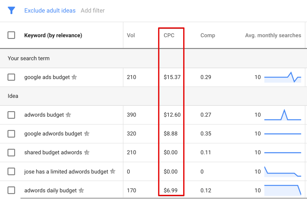 Review the Present Performance of Google Ads cost