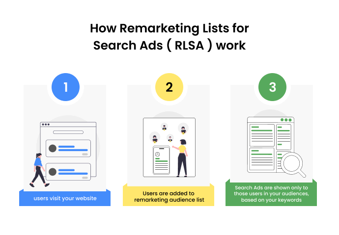 How Remarketing Lists for Search Ads works