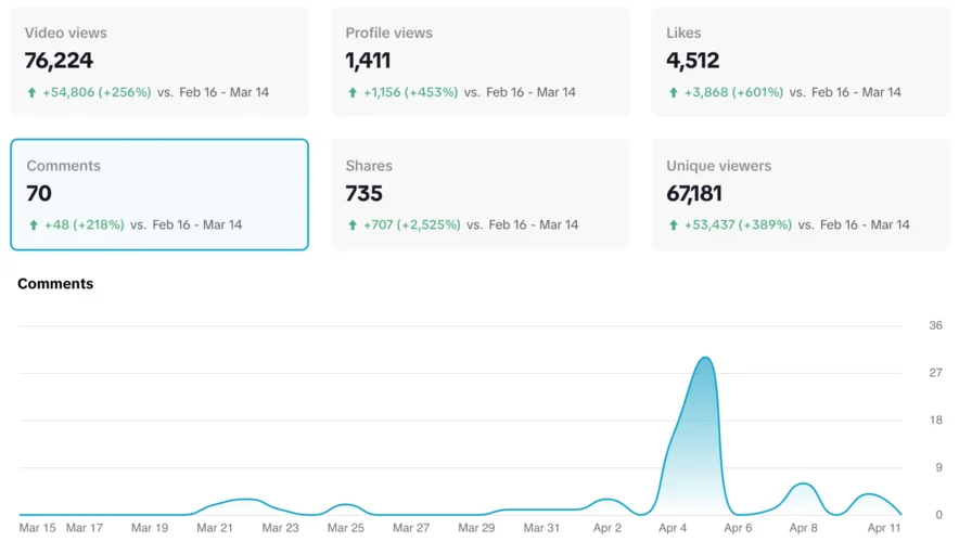 Monitor Key Metrics and Adjust Bids Strategically