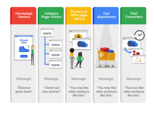 Remarketing specific audience segments