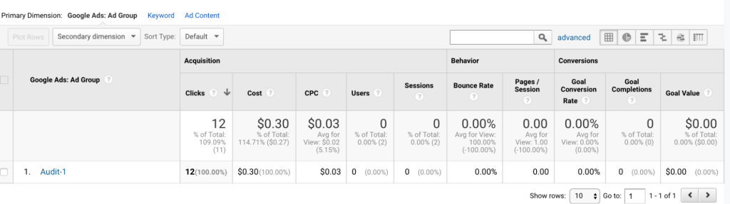 Review the Present Performance of Google Ads