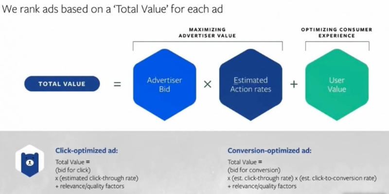 How does Facebook ad pricing work