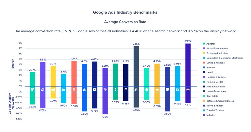 Google ads average conversion rate