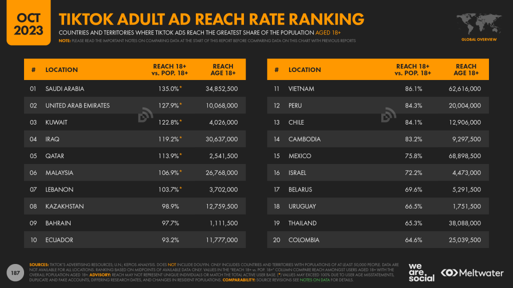tiktok adult ad reach rate ranking
