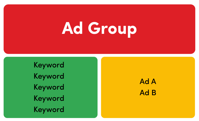 Ad group isn’t focused