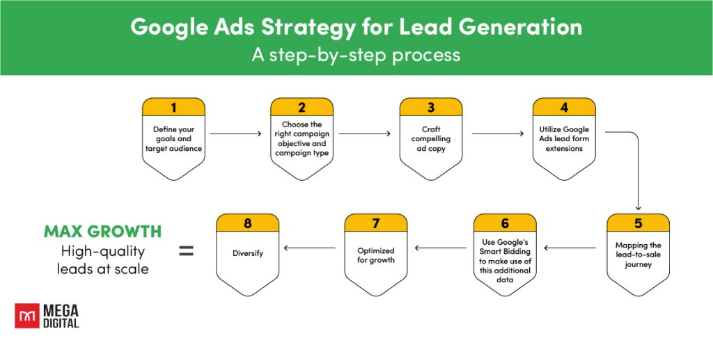 Google Ads Lead Gen: A Brief Guide to Generate Qualified Leads