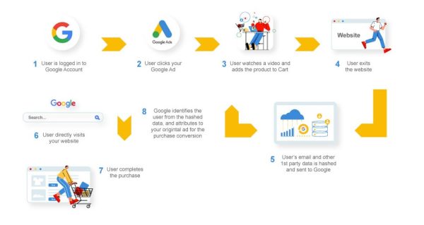 Enhanced Conversions in Google Ads: How to Set up Tracking