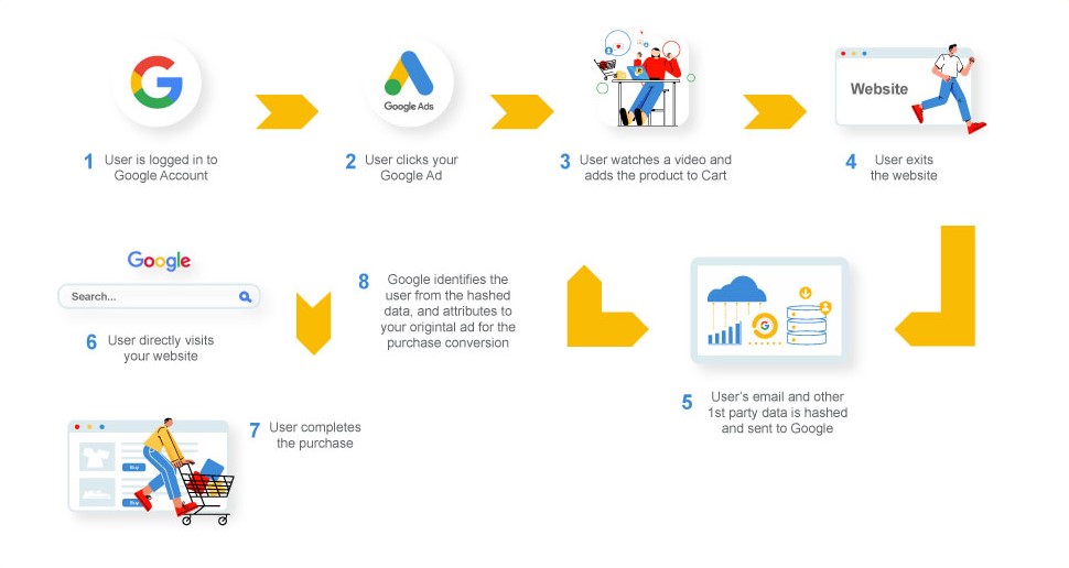 How does Enhanced Conversions work in Google Ads