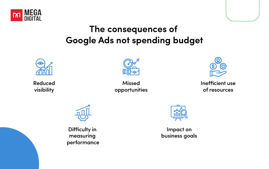 The consequences of Google Ads not spending budget