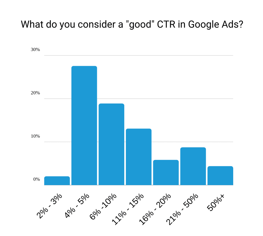 What is a Good CTR in Google Ads?