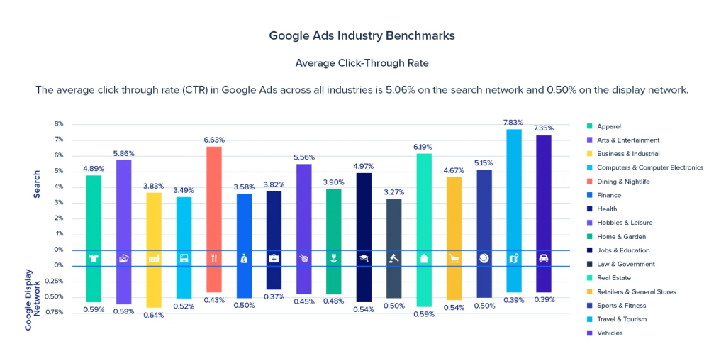 average CTR in google ads