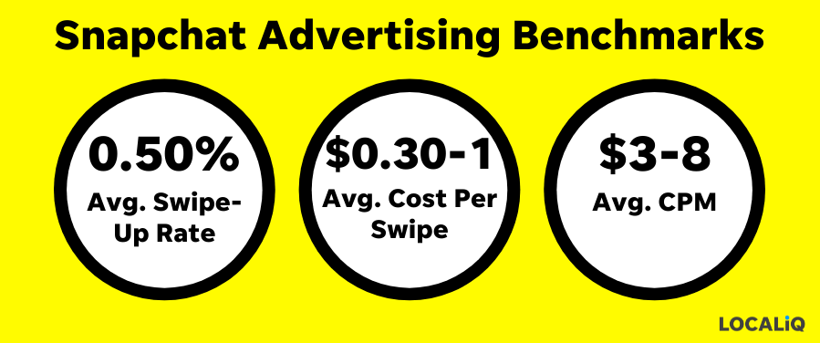 How Much Does a Snapchat Ad Cost?