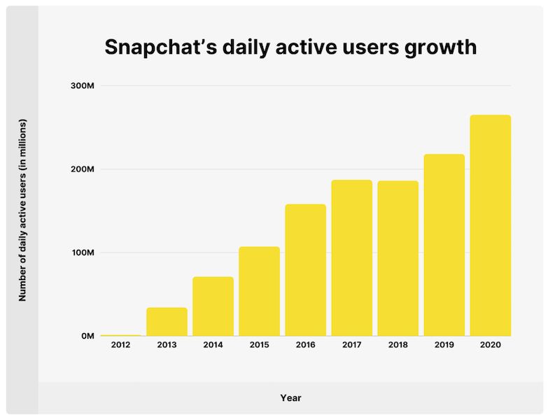 Is Snapchat Ads worth it?