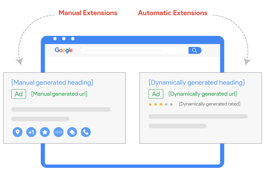 2 types of Google Ads sitelinks