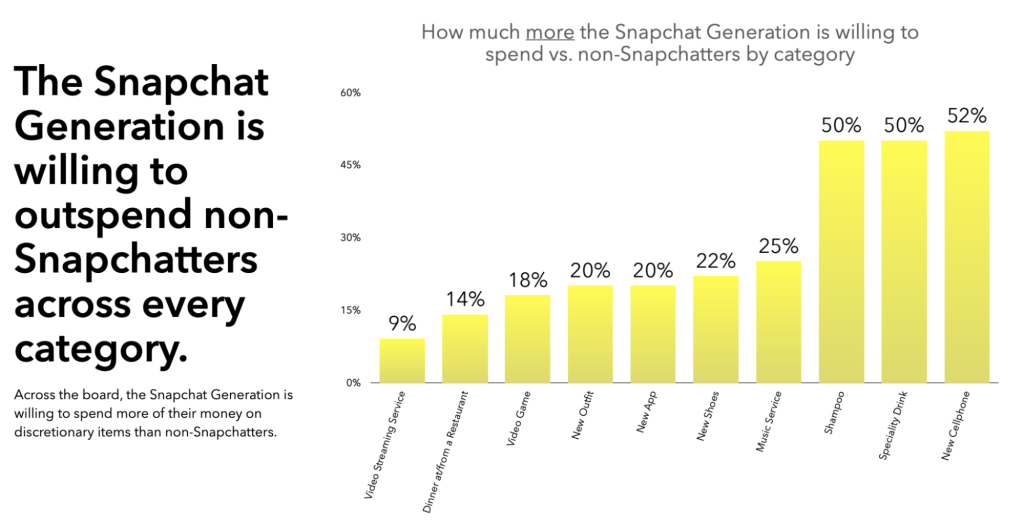 Snapchat Generation are more willing to invest their money