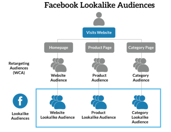 Best Practices to Use Facebook Lookalike Audiences
