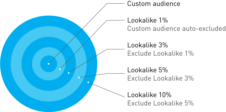 Create Facebook Lookalike Audiences for Better Conversions