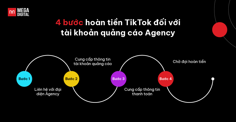 4 bước hoàn tiền TikTok đối với tài khoản quảng cáo Agency