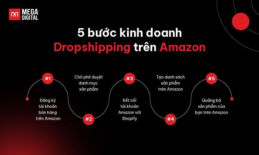 5 bước kinh doanh amazon dropshipping