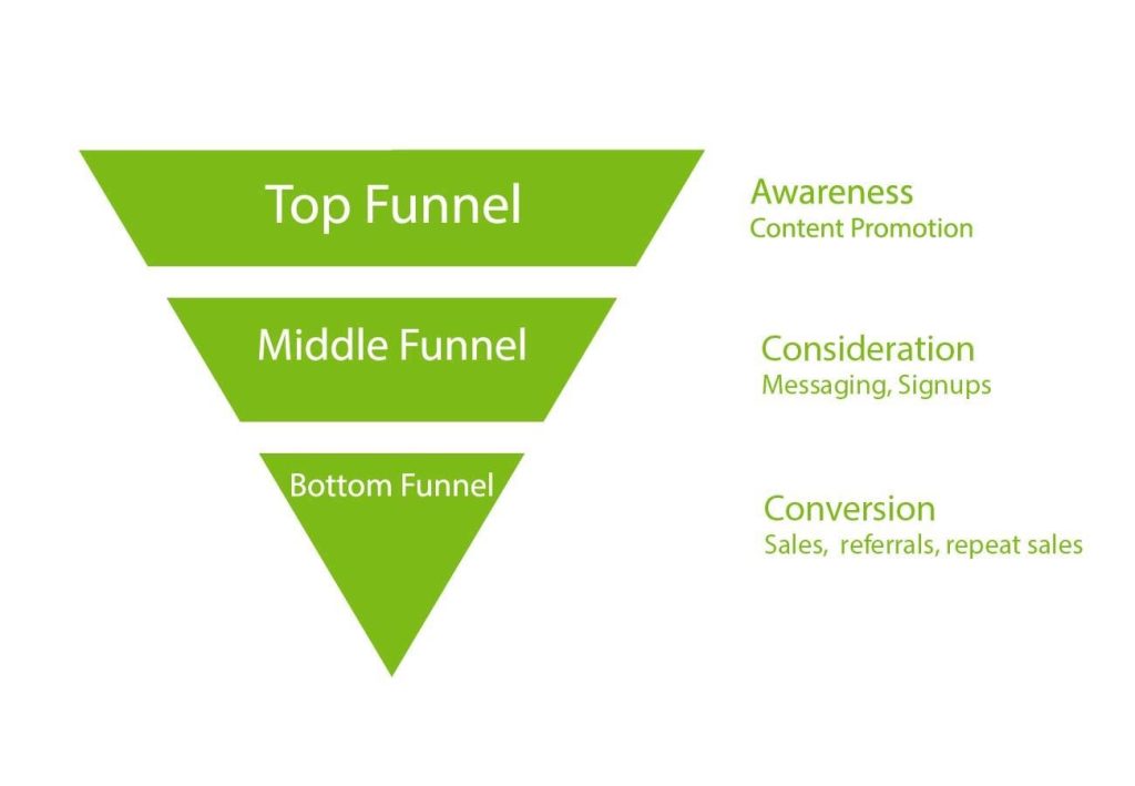 Sales Funnel for scalling facebooka ds