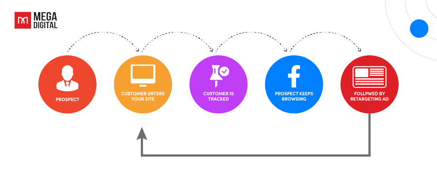 How Facebook retargeting work