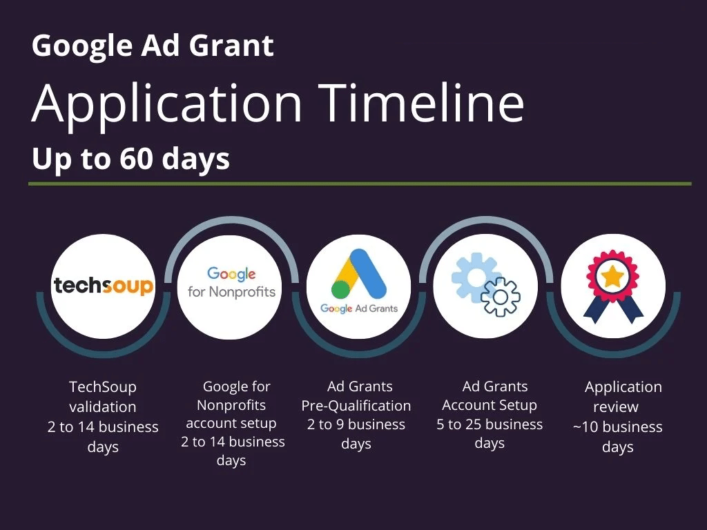 How much time does it take to successfully apply for Google Ad Grant?