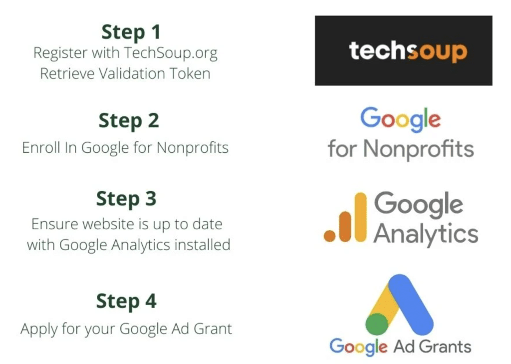 Step 2: Activate Google Ad Grants