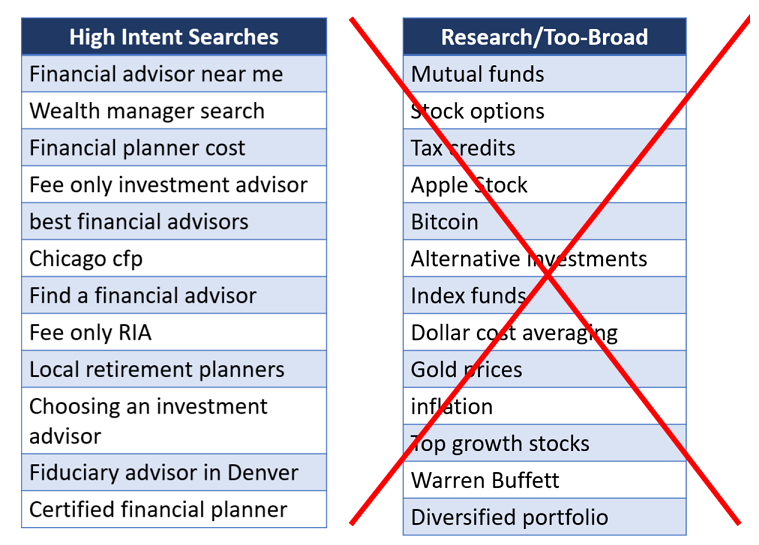 Top Google Ads Keywords for Financial Advisors